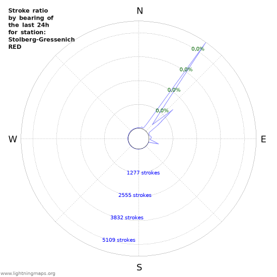 Grafikonok: Stroke ratio by bearing