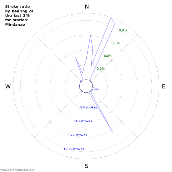 Grafikonok: Stroke ratio by bearing