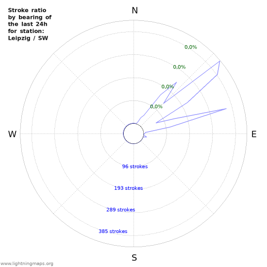 Grafikonok: Stroke ratio by bearing