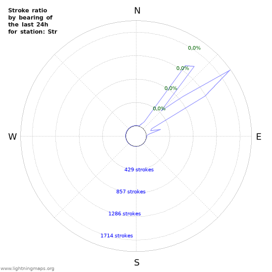 Grafikonok: Stroke ratio by bearing