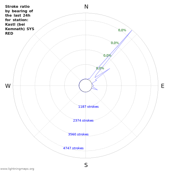 Grafikonok: Stroke ratio by bearing