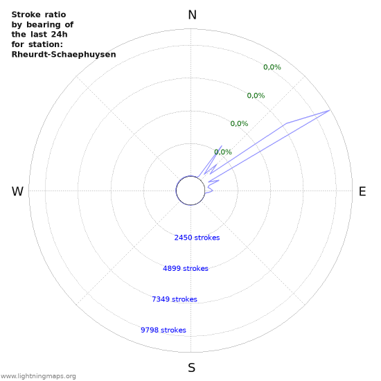 Grafikonok: Stroke ratio by bearing