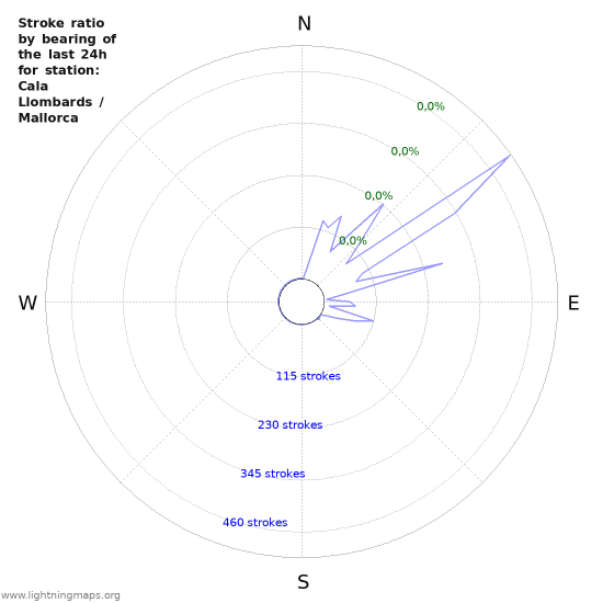 Grafikonok: Stroke ratio by bearing