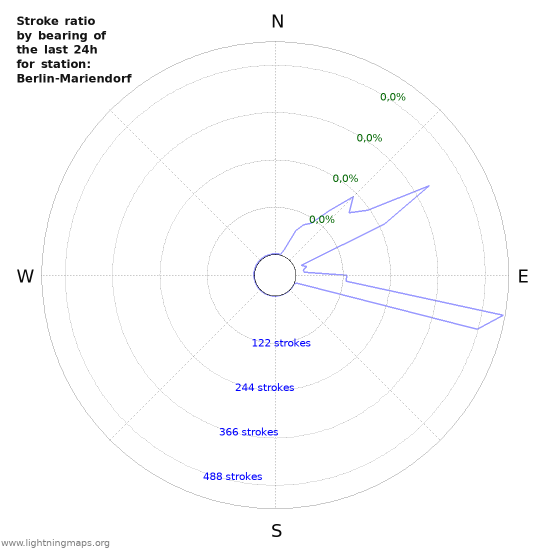 Grafikonok: Stroke ratio by bearing