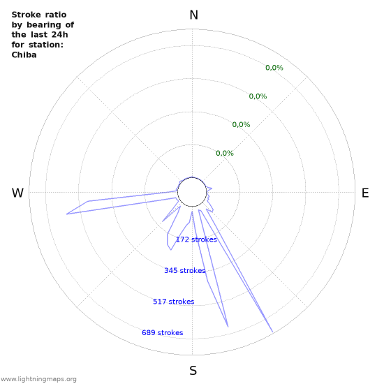 Grafikonok: Stroke ratio by bearing