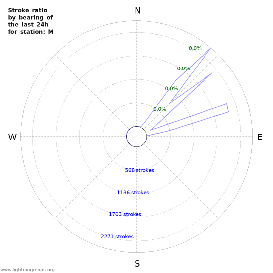 Grafikonok: Stroke ratio by bearing