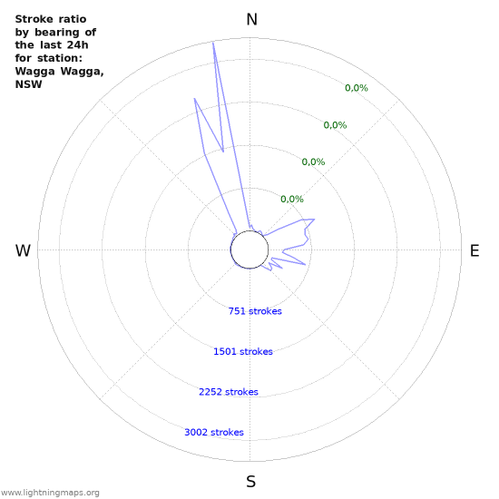 Grafikonok: Stroke ratio by bearing