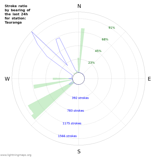 Grafikonok: Stroke ratio by bearing