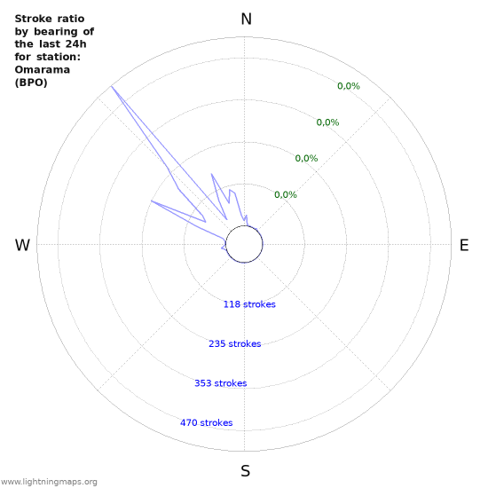 Grafikonok: Stroke ratio by bearing