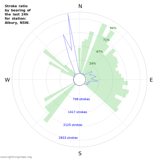 Grafikonok: Stroke ratio by bearing