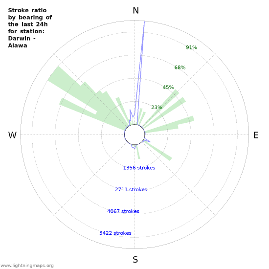 Grafikonok: Stroke ratio by bearing