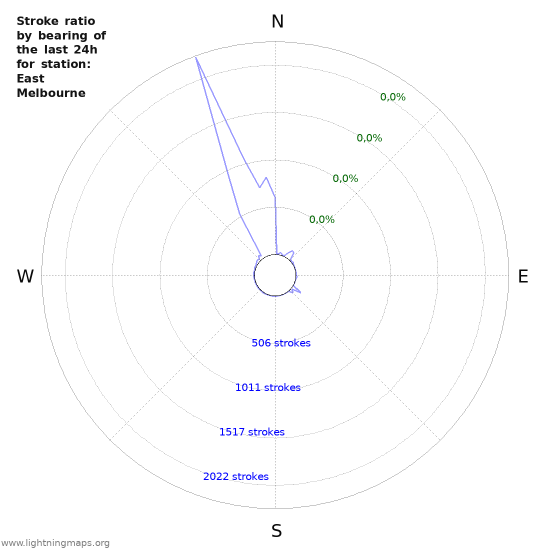 Grafikonok: Stroke ratio by bearing