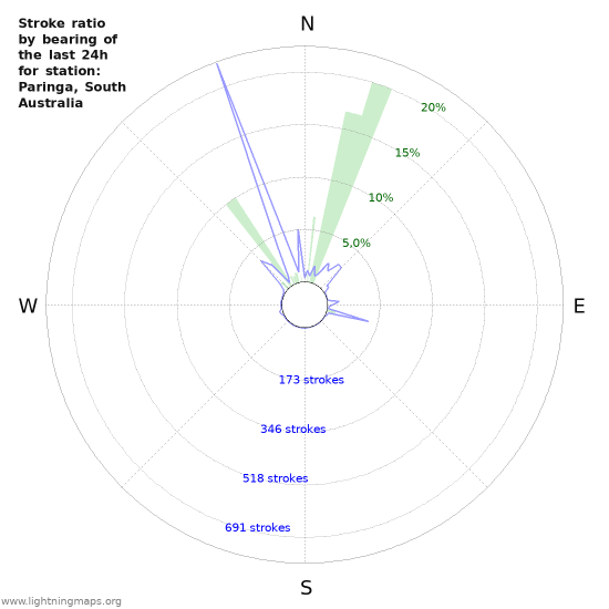 Grafikonok: Stroke ratio by bearing