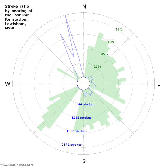 Grafikonok: Stroke ratio by bearing