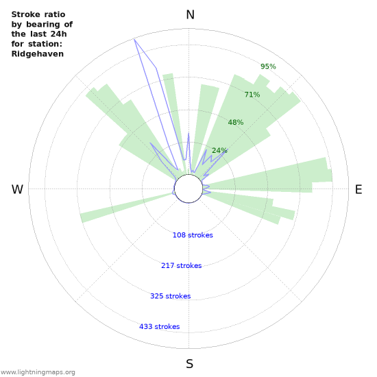 Grafikonok: Stroke ratio by bearing