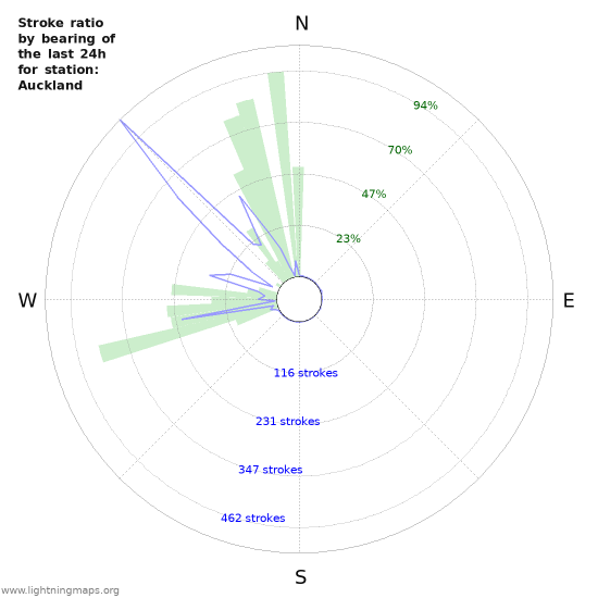 Grafikonok: Stroke ratio by bearing