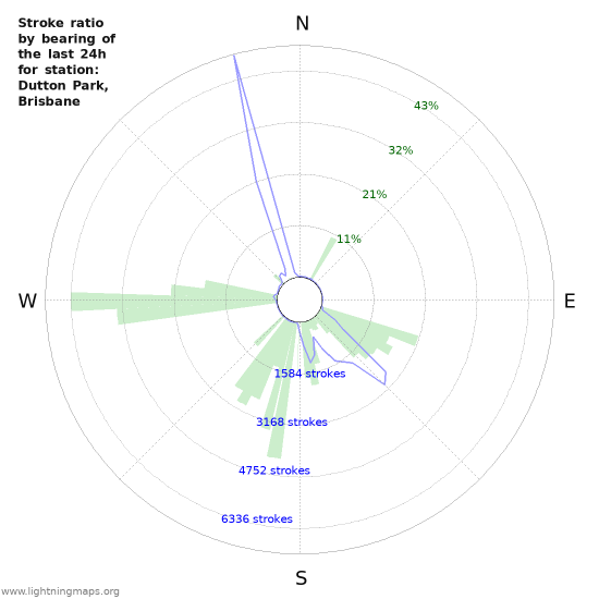 Grafikonok: Stroke ratio by bearing