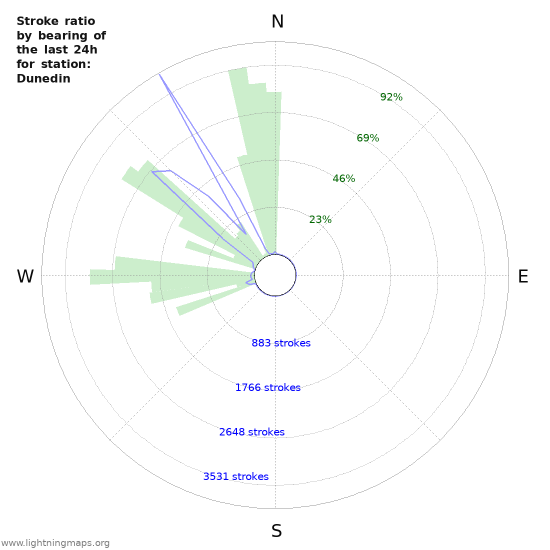 Grafikonok: Stroke ratio by bearing