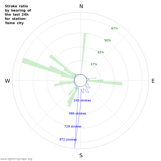 Grafikonok: Stroke ratio by bearing