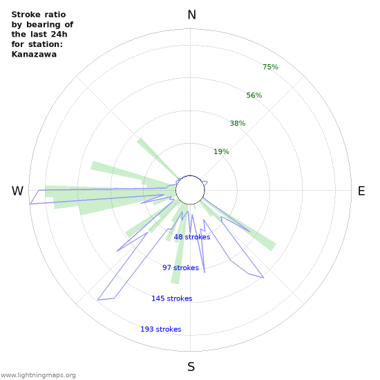 Grafikonok: Stroke ratio by bearing