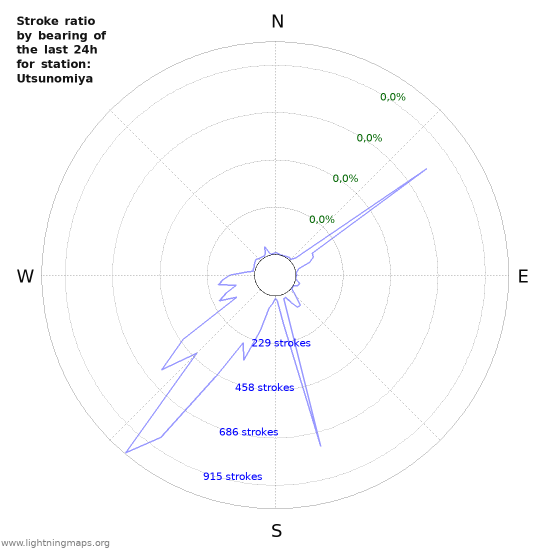 Grafikonok: Stroke ratio by bearing