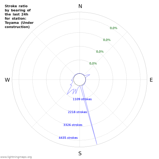 Grafikonok: Stroke ratio by bearing