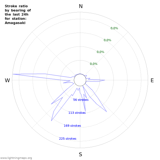 Grafikonok: Stroke ratio by bearing