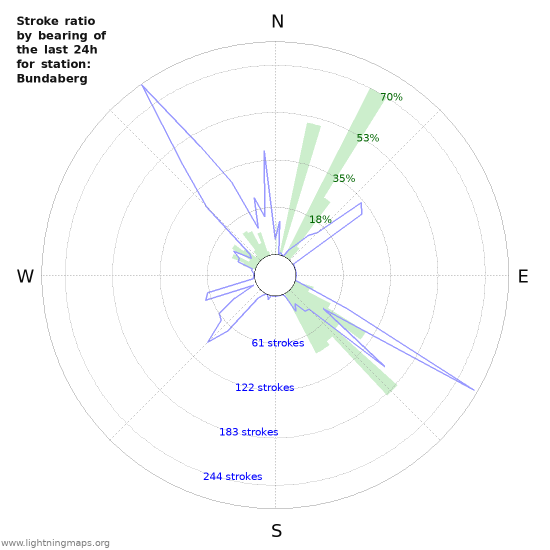 Grafikonok: Stroke ratio by bearing