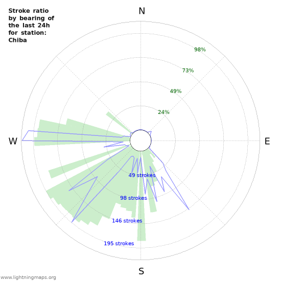 Grafikonok: Stroke ratio by bearing