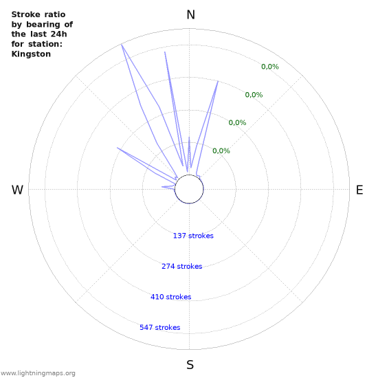 Grafikonok: Stroke ratio by bearing