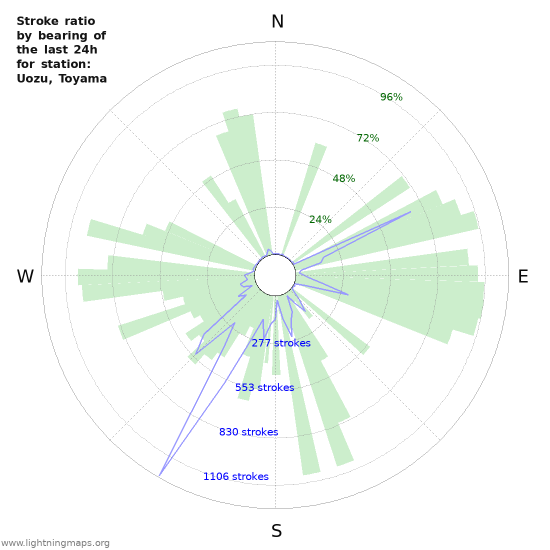 Grafikonok: Stroke ratio by bearing