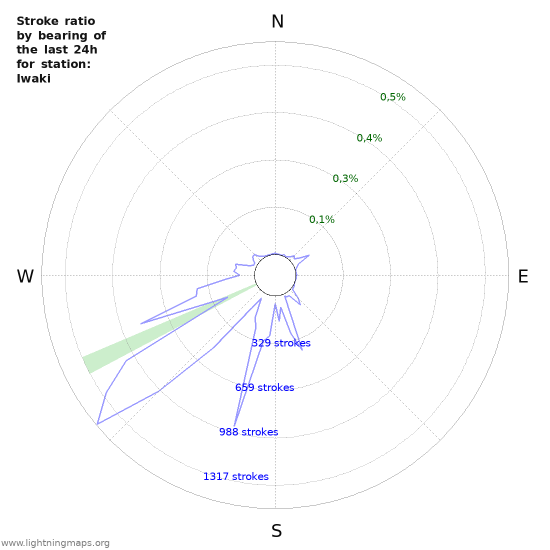 Grafikonok: Stroke ratio by bearing