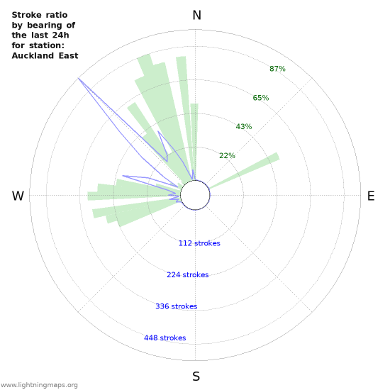 Grafikonok: Stroke ratio by bearing