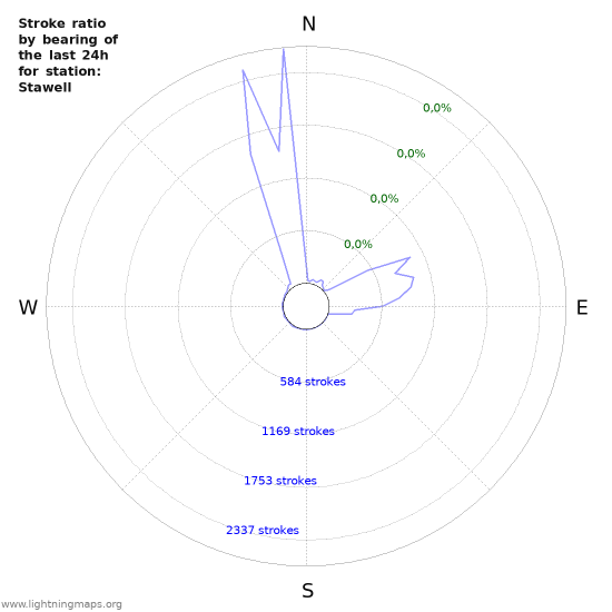 Grafikonok: Stroke ratio by bearing