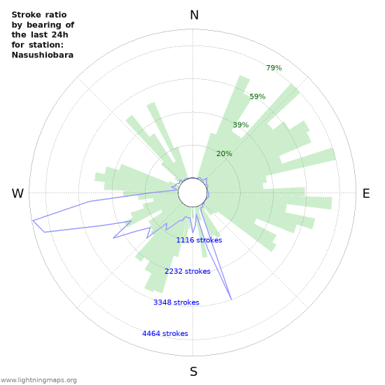 Grafikonok: Stroke ratio by bearing