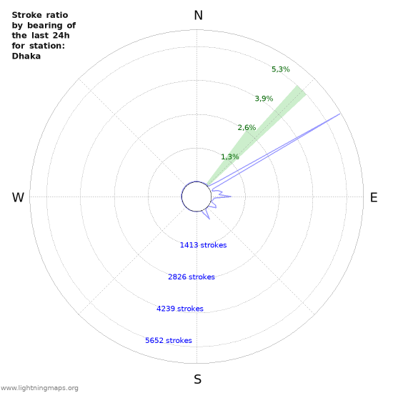 Grafikonok: Stroke ratio by bearing