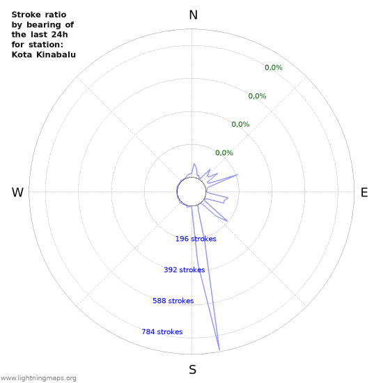 Grafikonok: Stroke ratio by bearing