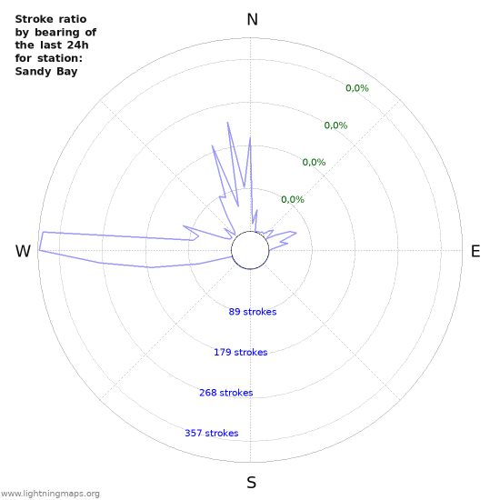 Grafikonok: Stroke ratio by bearing