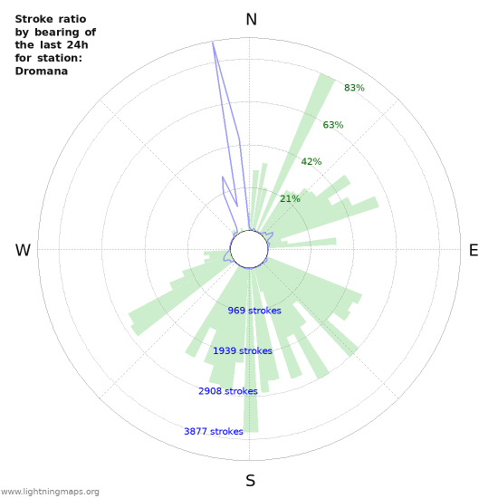 Grafikonok: Stroke ratio by bearing