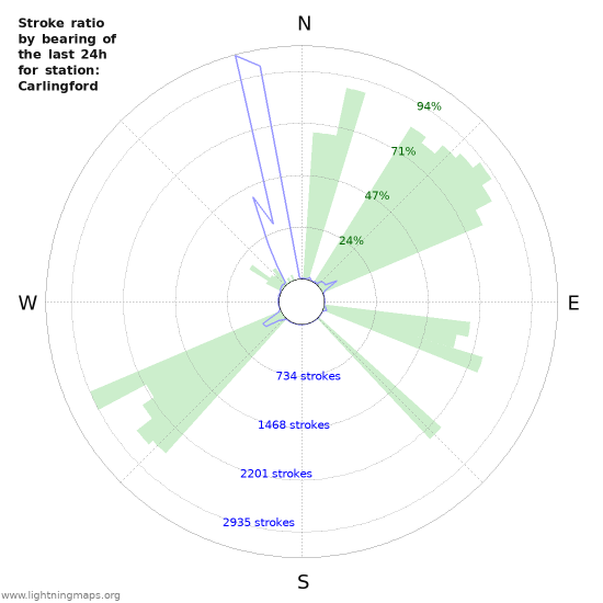 Grafikonok: Stroke ratio by bearing