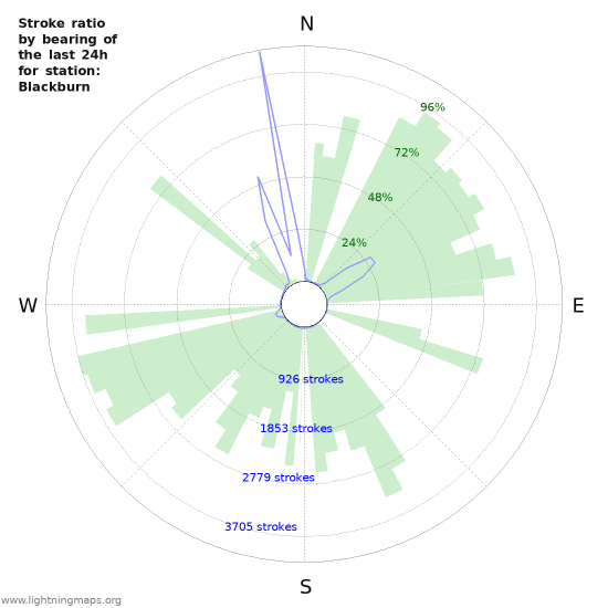 Grafikonok: Stroke ratio by bearing