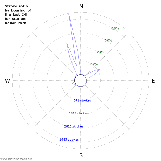 Grafikonok: Stroke ratio by bearing