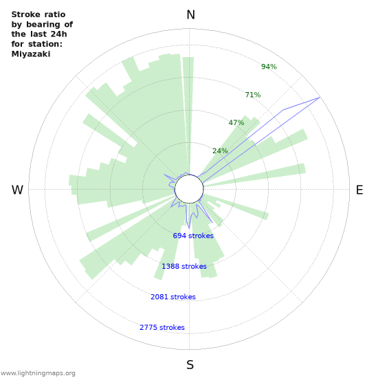 Grafikonok: Stroke ratio by bearing