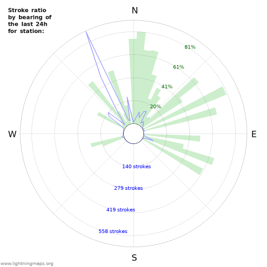 Grafikonok: Stroke ratio by bearing