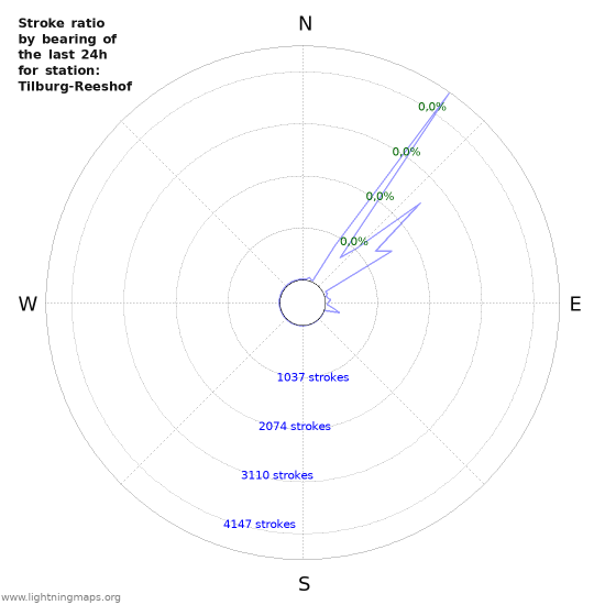 Grafikonok: Stroke ratio by bearing