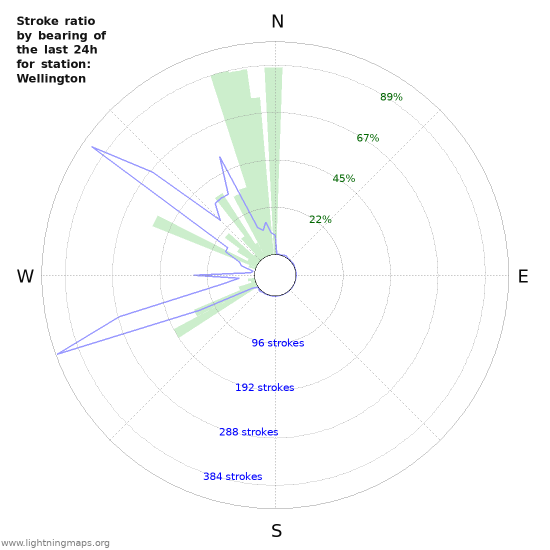 Grafikonok: Stroke ratio by bearing