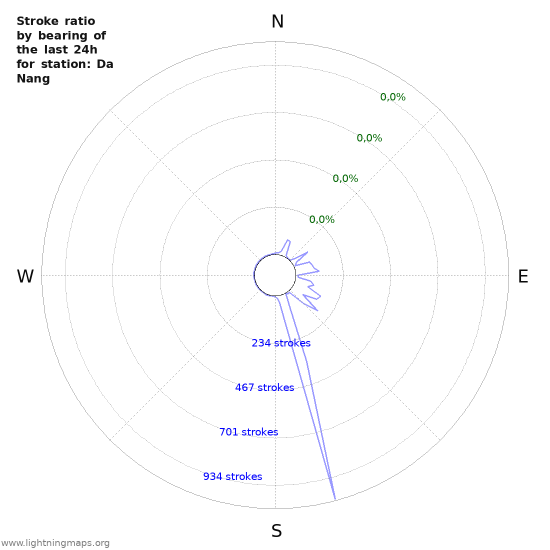 Grafikonok: Stroke ratio by bearing