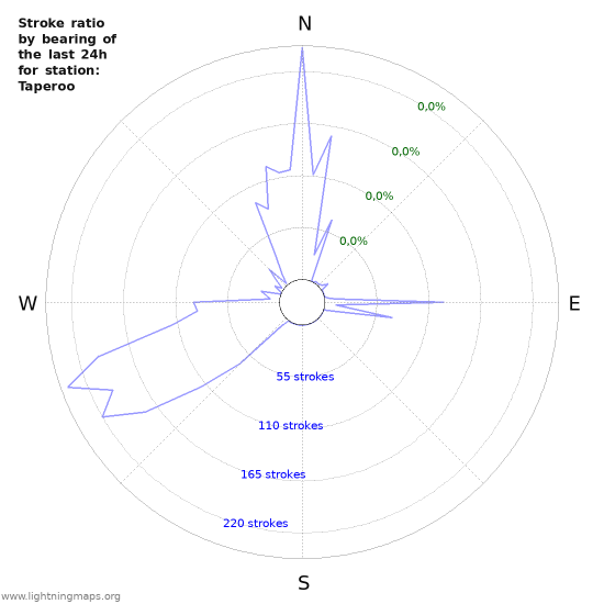 Grafikonok: Stroke ratio by bearing