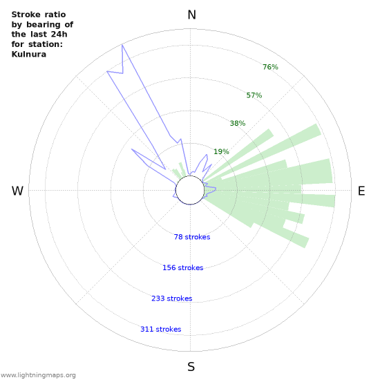 Grafikonok: Stroke ratio by bearing