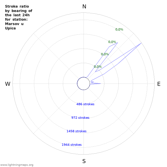 Grafikonok: Stroke ratio by bearing